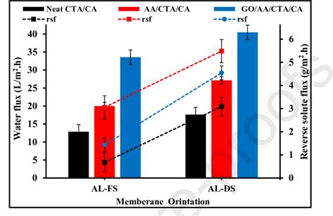 Effect Fo Membrane Orientations On Comparison Between Water Fluxes And Download Scientific