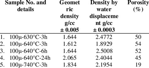 Density and Porosity measurements. | Download Table