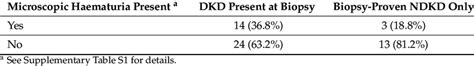 Microscopic haematuria by biopsy diagnosis. | Download Scientific Diagram