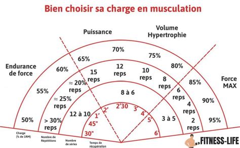 Comment Fonctionne Un Tableau RM En Musculation