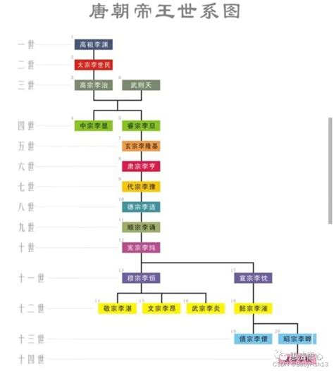 唐王朝帝王世系图唐朝皇族图腾 Csdn博客