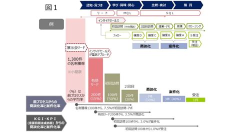 成約率を上げる方法とは？そして平均受注率を下げる営業の報告「連絡がつかなくなりました」 営業・マーケティング支援