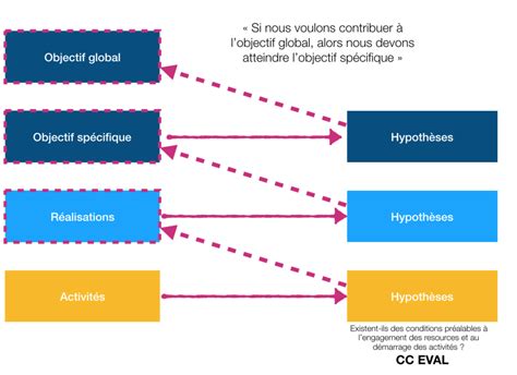 Le Cadre Logique Eval