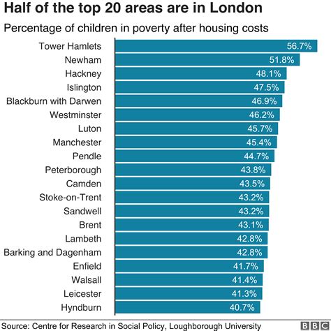 Poverty tightens grip on poorest children, research says - BBC News