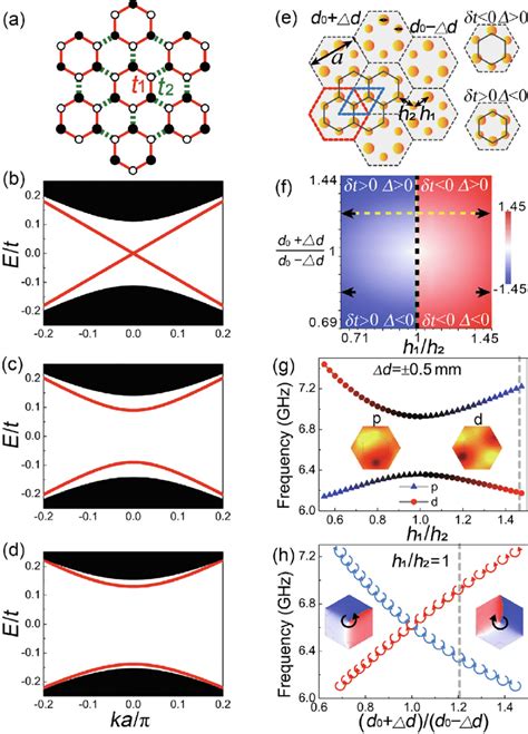 Color Online A Illustration Of The Honeycomb Tight Binding Model