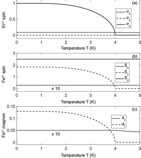 Thermal Equilibrium Values Of A Er 3 Spins B Fe 3 Spins And C