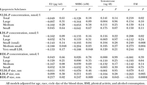 Partial Correlations Of Lipoprotein Subclasses And Endogenous Sex