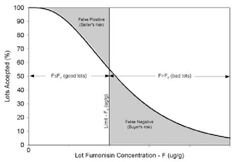 Typical Shape Of An Operating Characteristic Curve Used To Evaluate The Download Scientific