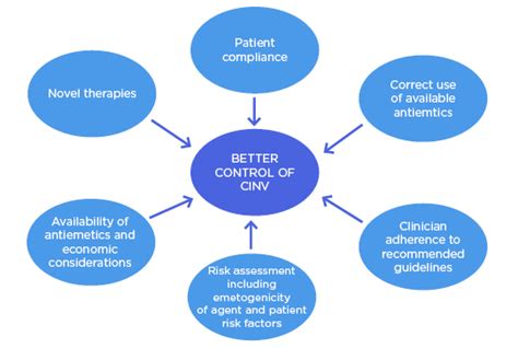 Initiatives To Improve Control Resource Use And Quality Of Life