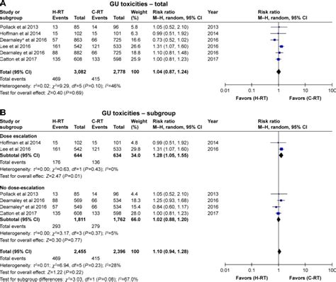 Moderate Hypofractionated Radiotherapy Vs Conventional Fractionated Radiotherapy In Localized