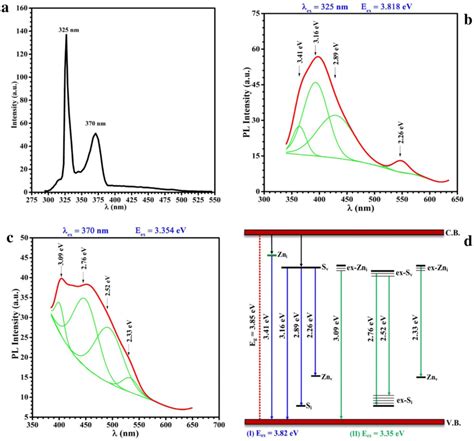 The Pl Excitation Spectrum A The Deconvoluted Pl Emission Spectrum Download Scientific