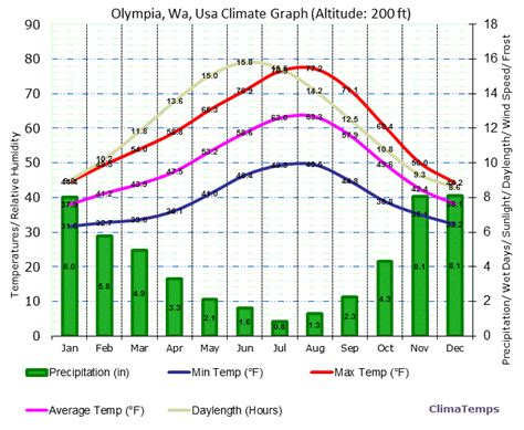 Climate Graph For Olympia Wa Usa