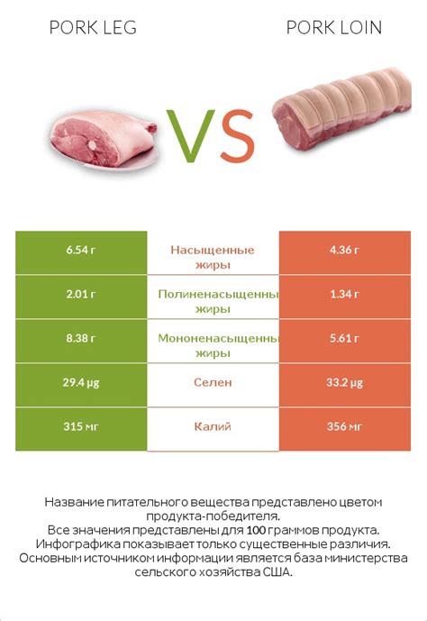 Сравнить продукты Pork Leg и Pork Loin