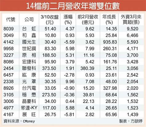 14檔基本面強勁 外資關愛 綜合 工商時報