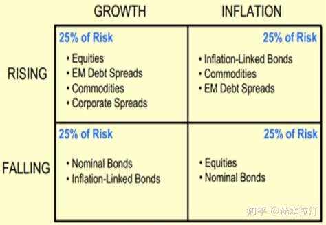 大类资产配置 风险平价模型 一 知乎