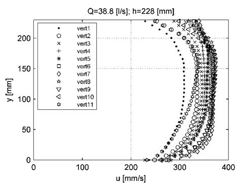 Time Averaged Velocity Distribution Of Longitudinal Velocity Component