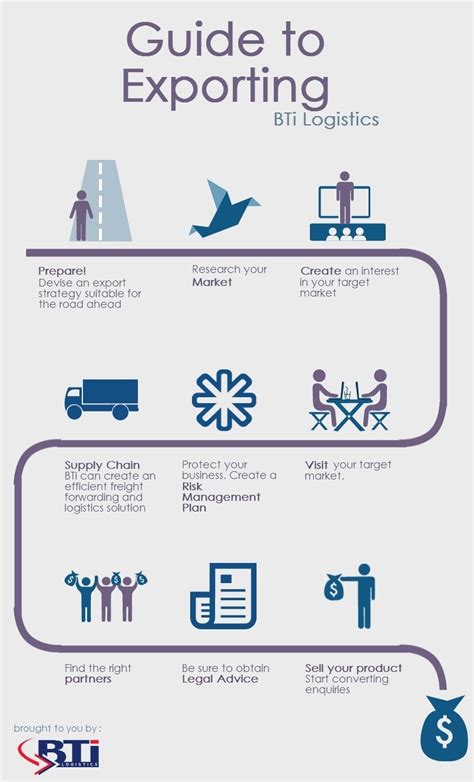 Bti Logistics A Beginners Guide To Exporting Infographic