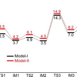 Calculated Free Energy Profiles For The Reaction Catalyzed By Pc Ct