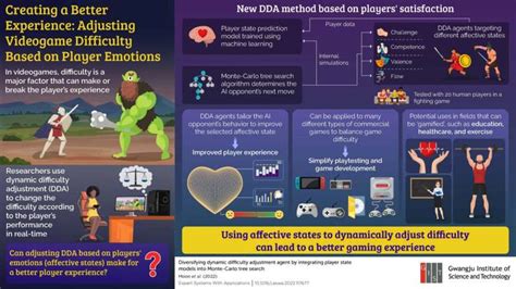 科学者がプレイヤーの感情に基づいてビデオゲームの難易度を調整するモデルを開発