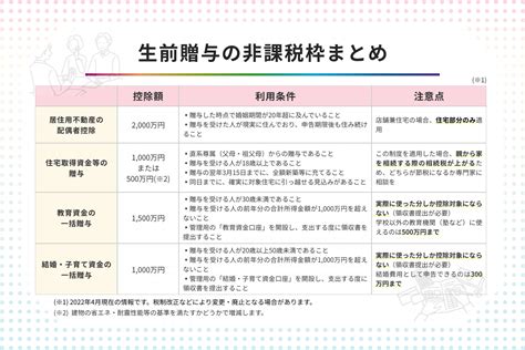 【東京 相続・事業承継 最新ニュース】生前贈与の非課税枠は2022年以降も使える 節税の基礎知識から制度利用の注意点まで 【公式】保険