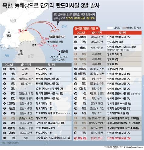 미사일 도발 올해만 29번째한눈으로 보는 북한 도발 일지