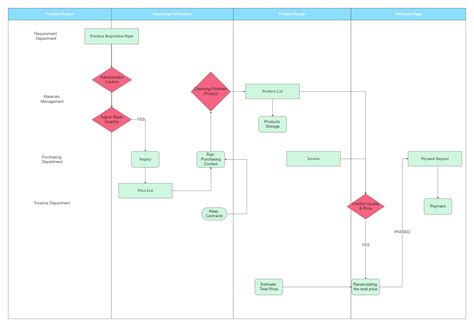 Product Purchasing Cross Functional Flowchart EdrawMax Template