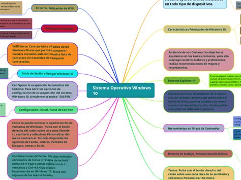 Sistema Operativo Windows 10 Mind Map