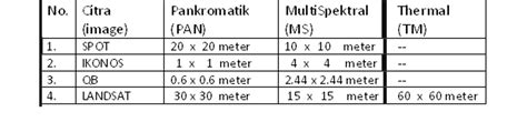 Data Spasial Resolusi Citra Image Pada Penginderaan Jauh Remote