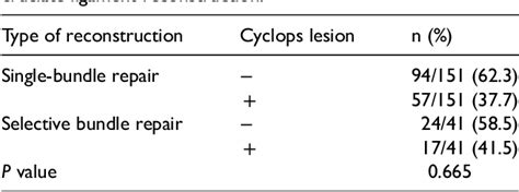 Table 1 From Cyclops Lesions Associated With Both Bundles And Selective