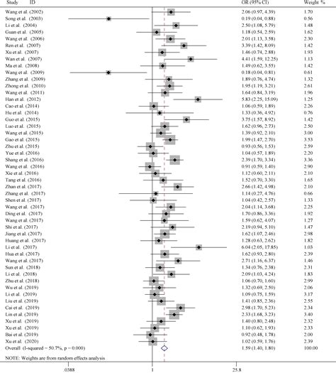 The Association Between 5 10 Methylenetetrahydrofolate Reductase And