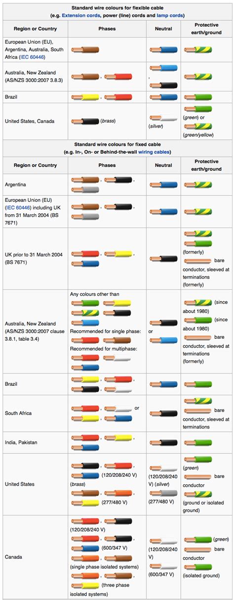 Electrical Wire Color Code Chart Single Phase