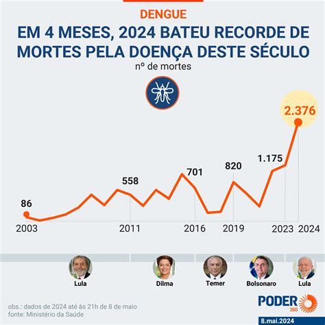 Brasil Registra Mais Casos Prov Veis Dengue