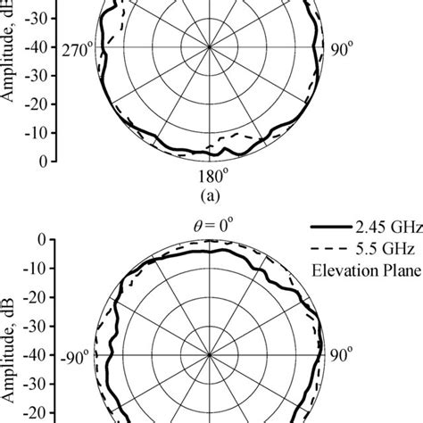 Measured Combined Radiation Patterns At 2 45 And 5 5 GHz In A Azimuth