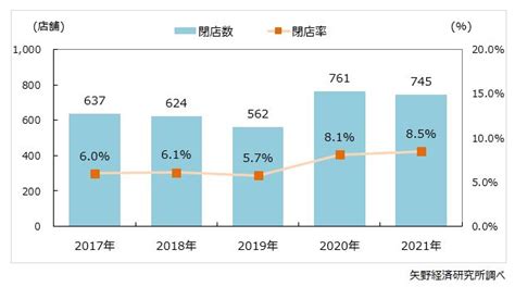 全国パチンコ経営企業の店舗戦略、及びパチンコホールの出店トレンドと閉店実態に関する調査を実施（2022年） ニュース・トピックス 市場