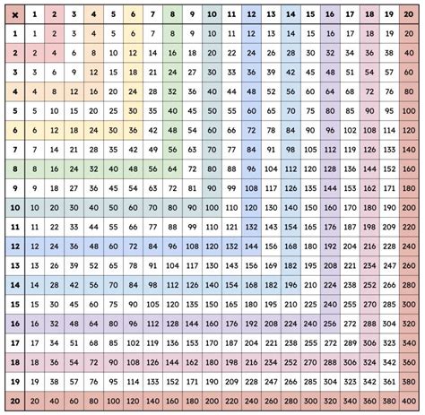 Multiplication Chart 1 20 Free Printable Pdf ️ Download Here