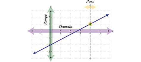 Linear Functions and Their Graphs