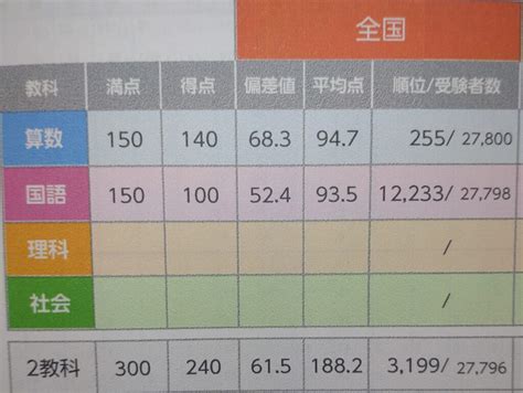 小3全国統一小学生テスト結果 共働き母の中学受験2026＆2030