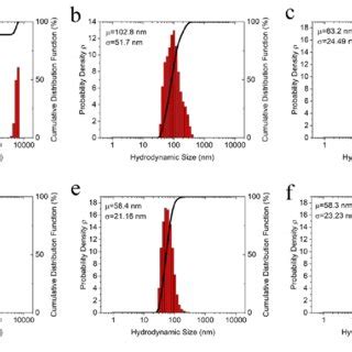 Statistical Hydrodynamic Size Distribution Collected Using Dls A F