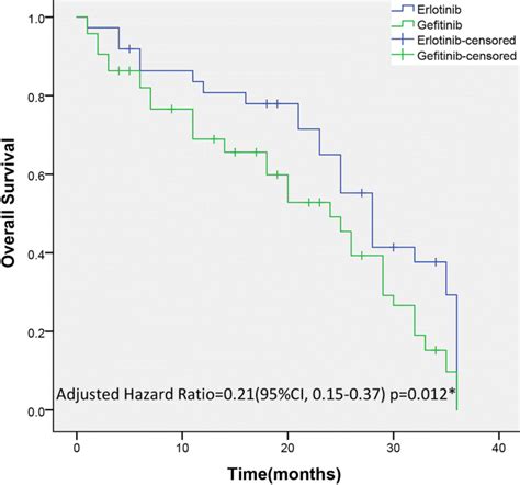 Erlotinib Versus Gefitinib For Brain Metastases In Asian Patients With Exon 19 Egfr Mutant Lung