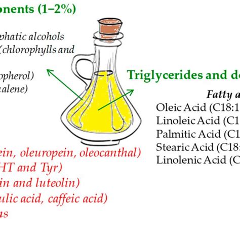 Extra Virgin Olive Oil Evoo Main Components Download Scientific Diagram