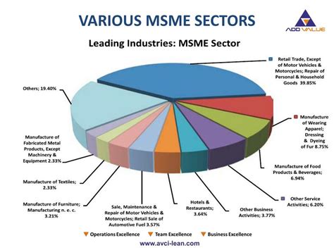 PPT Overview Of Indian SME ADDVALUE Lean Consulting Firm PowerPoint