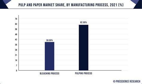 Pulp And Paper Market Size Growth Trends Report 2023 2032