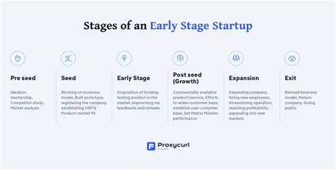 Early Stage Startups Investments Stages Funding In Depth