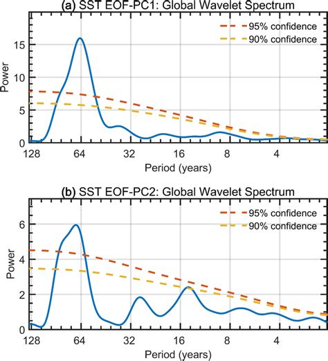 Global Wavelet Power Spectrum Of The Djf Mean Sst A Pc And B Pc Time