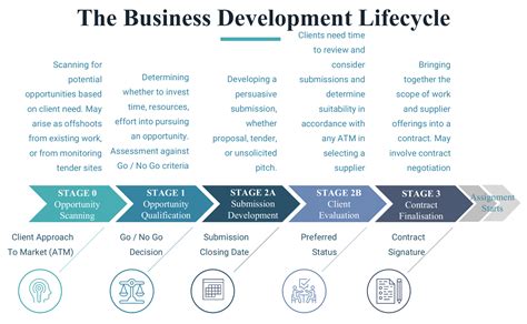 The Importance Of Business Development And Sales In Consulting