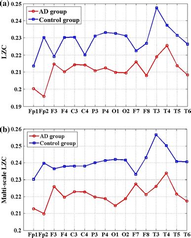 The Average Traditional LZC Values A And The Average Multi Scale LZC