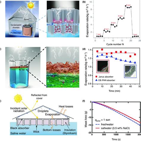 (PDF) Solar thermal utilizations revived by advanced solar evaporation