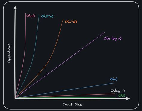 Introduction To Algorithms And Its Analysis — Understanding Asymptotic Notations Time And Space