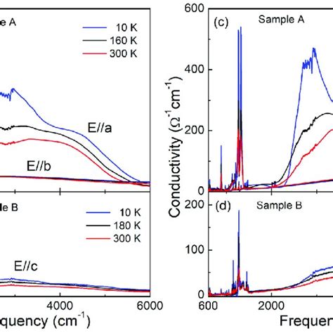 Polarized Reflectance A B And Optical Conductivity Spectra C D Of