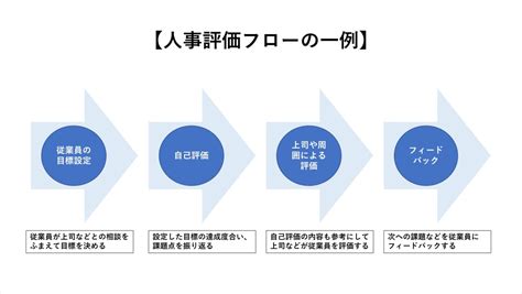 人事評価システムとは？ 導入メリットや主な機能、選ぶ際のポイントを解説 Bizreach Withhr